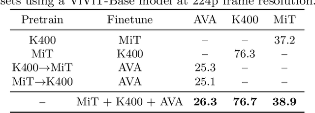 Figure 4 for Beyond Transfer Learning: Co-finetuning for Action Localisation