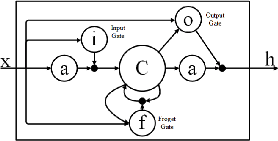 Figure 2 for Deep Learning Based Motion Planning For Autonomous Vehicle Using Spatiotemporal LSTM Network