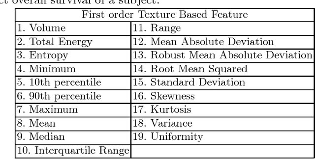Figure 2 for Automatic Segmentation and Overall Survival Prediction in Gliomas using Fully Convolutional Neural Network and Texture Analysis