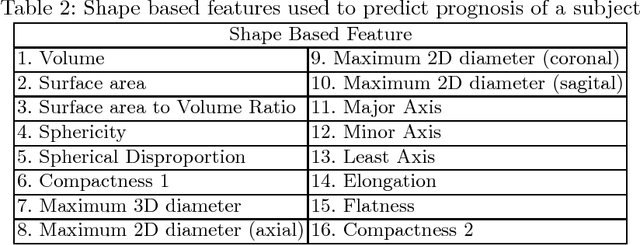 Figure 4 for Automatic Segmentation and Overall Survival Prediction in Gliomas using Fully Convolutional Neural Network and Texture Analysis