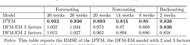 Figure 4 for Deep Dynamic Factor Models