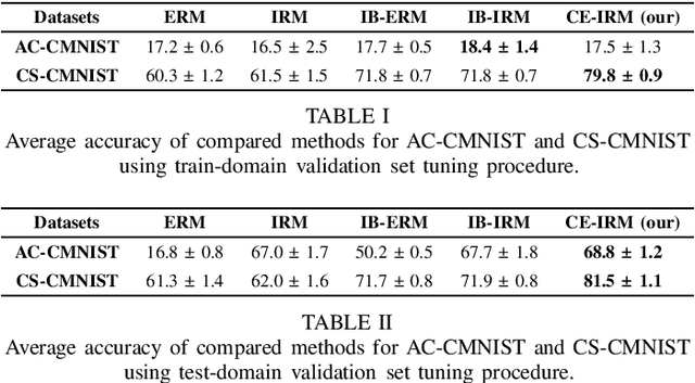 Figure 1 for Conditional entropy minimization principle for learning domain invariant representation features