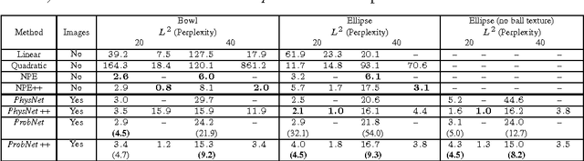 Figure 2 for Learning to Represent Mechanics via Long-term Extrapolation and Interpolation