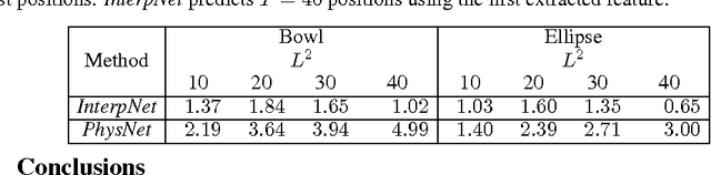 Figure 4 for Learning to Represent Mechanics via Long-term Extrapolation and Interpolation