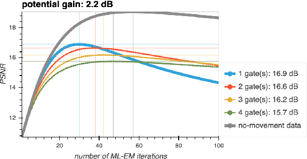 Figure 3 for Spatiotemporal PET reconstruction using ML-EM with learned diffeomorphic deformation