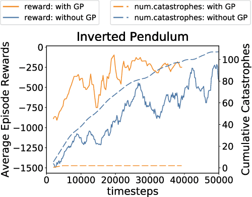 Figure 2 for Safety-Guided Deep Reinforcement Learning via Online Gaussian Process Estimation