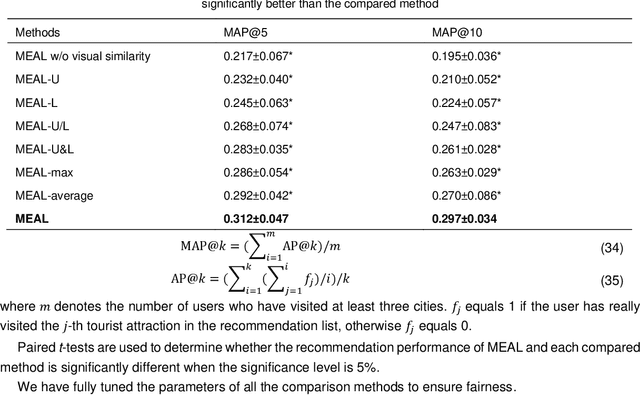 Figure 3 for Multi-Level Visual Similarity Based Personalized Tourist Attraction Recommendation Using Geo-Tagged Photos