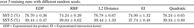 Figure 2 for Transformers are Deep Infinite-Dimensional Non-Mercer Binary Kernel Machines