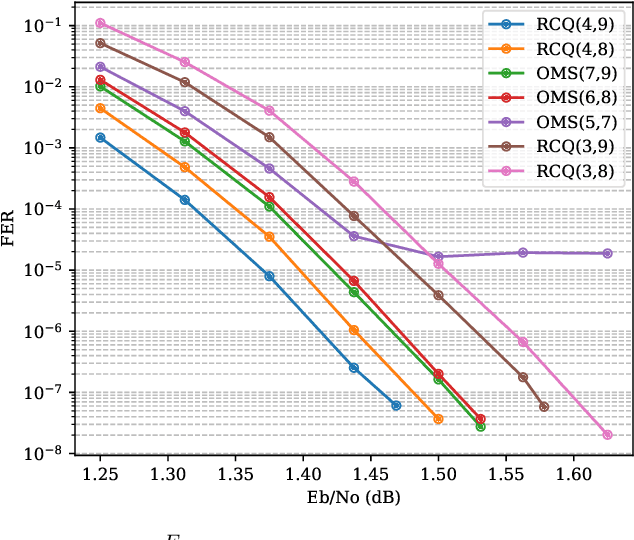 Figure 4 for FPGA Implementations of Layered MinSum LDPC Decoders Using RCQ Message Passing