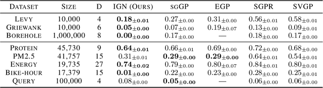 Figure 2 for Inducing Gaussian Process Networks