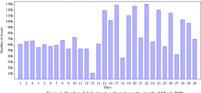 Figure 1 for Large Arabic Twitter Dataset on COVID-19