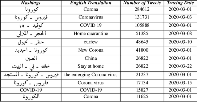 Figure 3 for Large Arabic Twitter Dataset on COVID-19