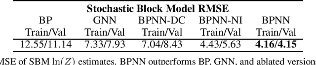 Figure 2 for Belief Propagation Neural Networks