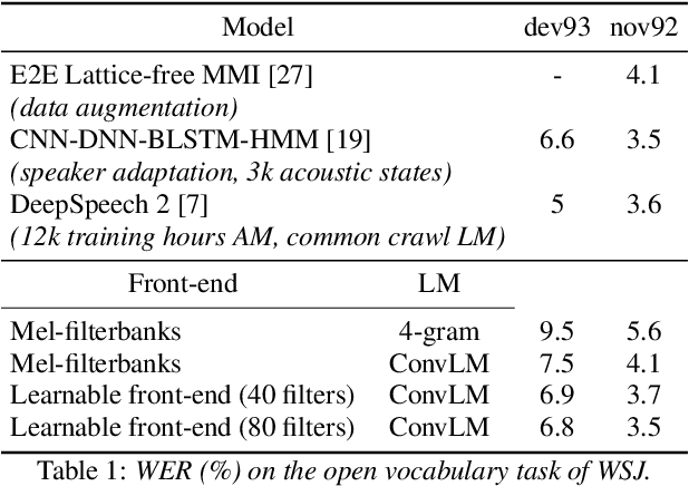 Figure 2 for Fully Convolutional Speech Recognition