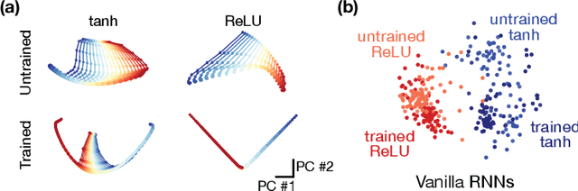 Figure 4 for Universality and individuality in neural dynamics across large populations of recurrent networks