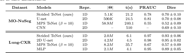 Figure 2 for Patch-based medical image segmentation using Quantum Tensor Networks