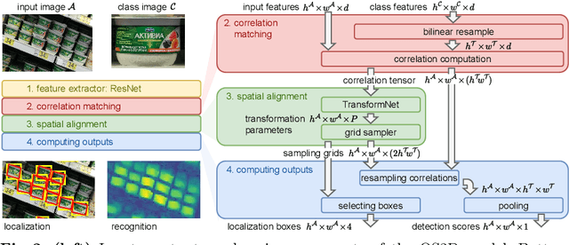 Figure 3 for OS2D: One-Stage One-Shot Object Detection by Matching Anchor Features