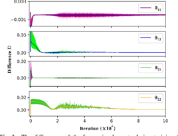 Figure 4 for Approximate Optimal Filter for Linear Gaussian Time-invariant Systems