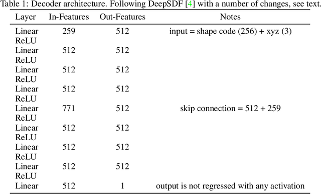 Figure 1 for GenSDF: Two-Stage Learning of Generalizable Signed Distance Functions