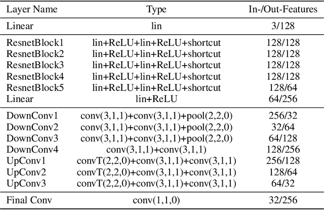 Figure 3 for GenSDF: Two-Stage Learning of Generalizable Signed Distance Functions