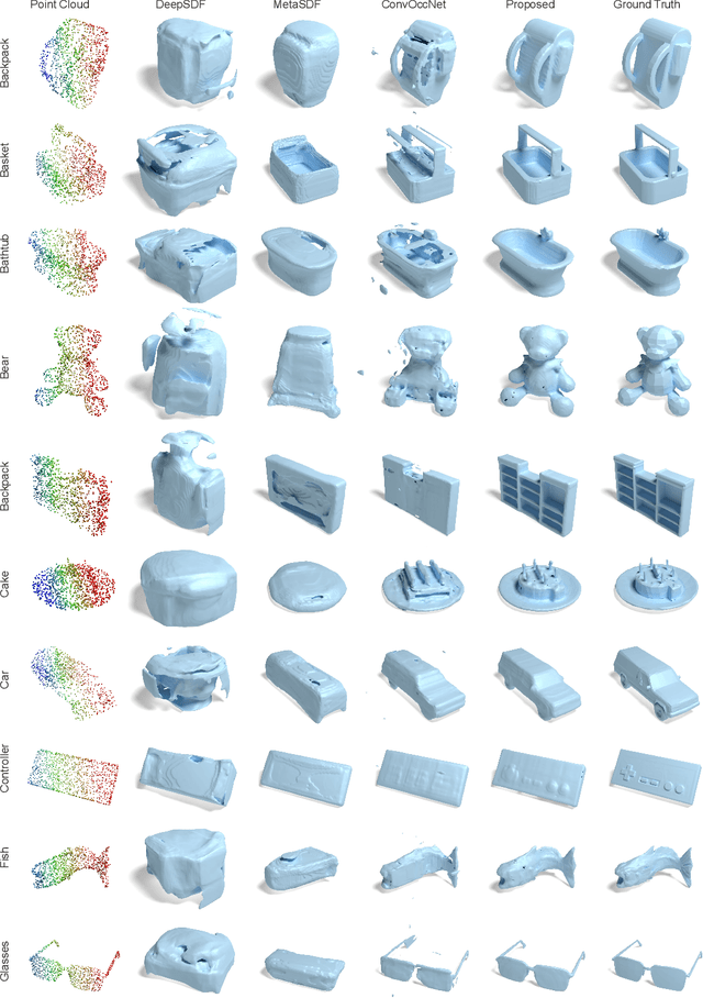 Figure 4 for GenSDF: Two-Stage Learning of Generalizable Signed Distance Functions
