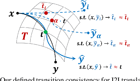 Figure 4 for Generative Transition Mechanism to Image-to-Image Translation via Encoded Transformation