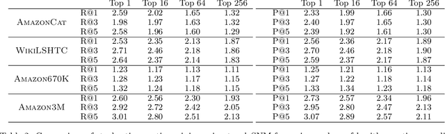 Figure 2 for Stochastic Negative Mining for Learning with Large Output Spaces