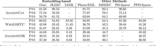 Figure 3 for Stochastic Negative Mining for Learning with Large Output Spaces