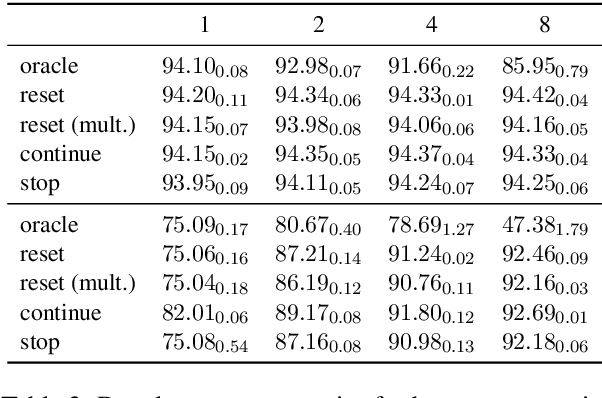 Figure 4 for An Empirical Investigation of Beam-Aware Training in Supertagging