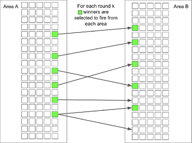 Figure 1 for Effects of Plasticity Functions on Neural Assemblies