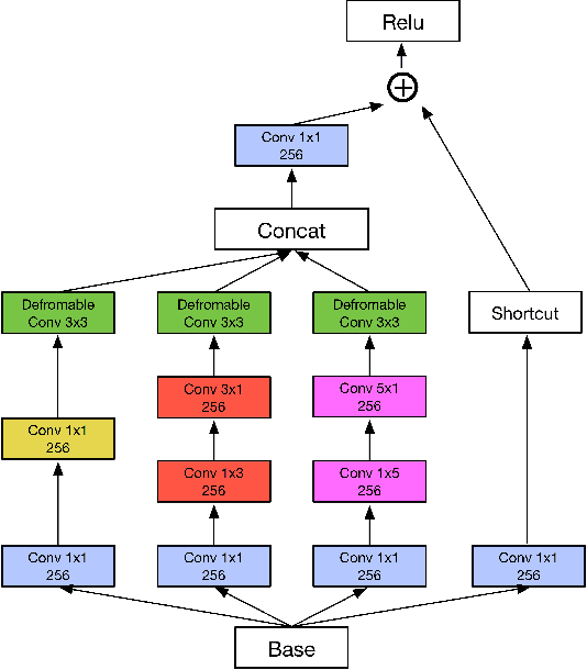 Figure 3 for IncepText: A New Inception-Text Module with Deformable PSROI Pooling for Multi-Oriented Scene Text Detection