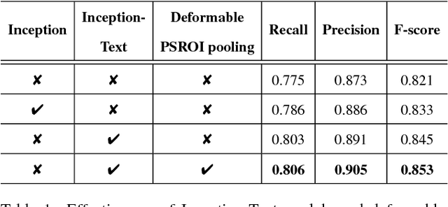 Figure 2 for IncepText: A New Inception-Text Module with Deformable PSROI Pooling for Multi-Oriented Scene Text Detection