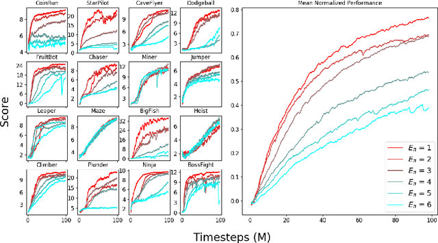 Figure 3 for Phasic Policy Gradient