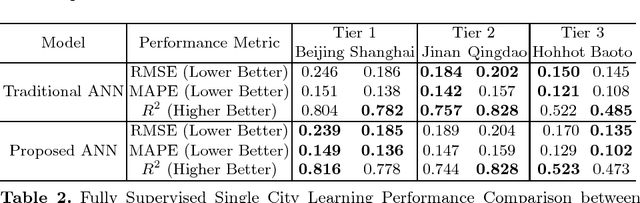 Figure 4 for Homogeneous Feature Transfer and Heterogeneous Location Fine-tuning for Cross-City Property Appraisal Framework