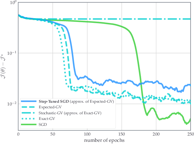 Figure 4 for Second-order step-size tuning of SGD for non-convex optimization