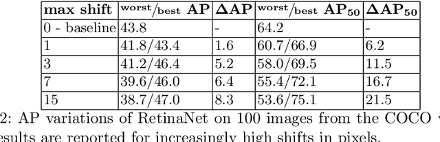 Figure 4 for Shift Equivariance in Object Detection