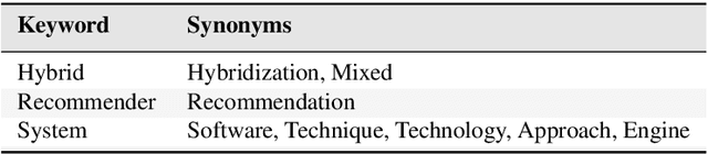 Figure 3 for Hybrid Recommender Systems: A Systematic Literature Review
