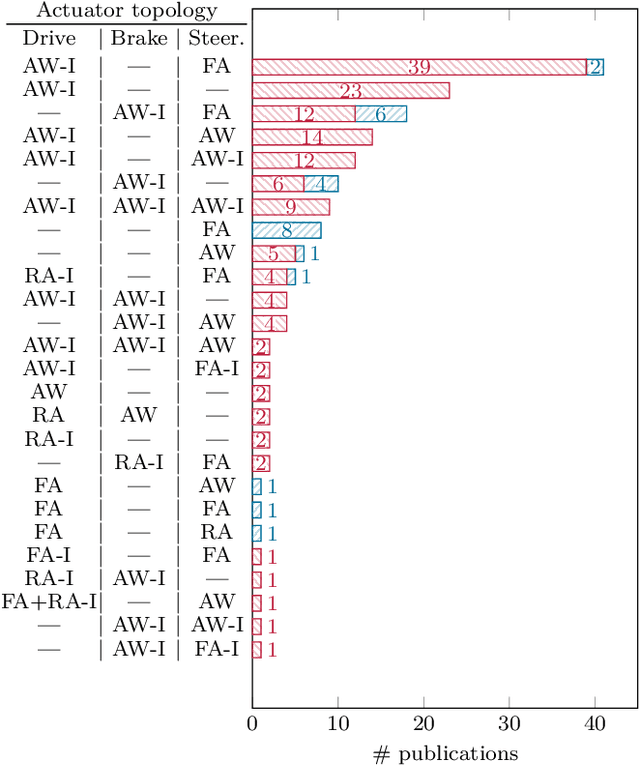 Figure 3 for Actuator Fault-Tolerant Vehicle Motion Control: A Survey