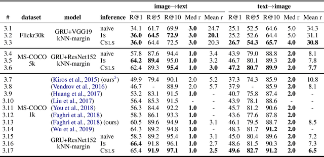Figure 4 for A Strong and Robust Baseline for Text-Image Matching