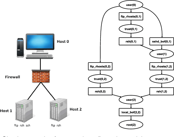 Figure 1 for Exact Inference Techniques for the Analysis of Bayesian Attack Graphs