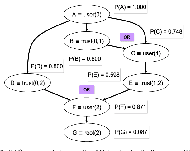 Figure 3 for Exact Inference Techniques for the Analysis of Bayesian Attack Graphs