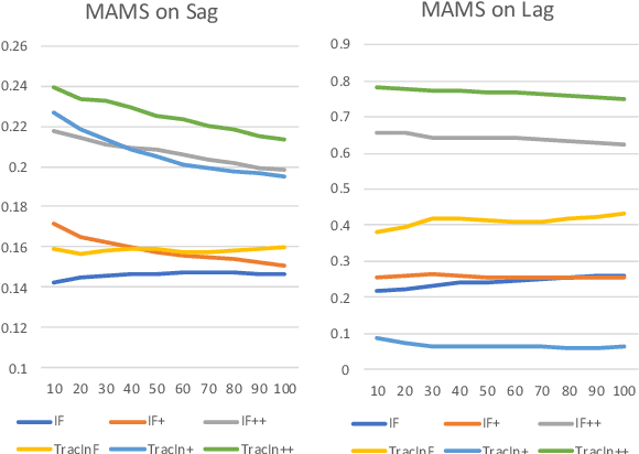 Figure 2 for On Sample Based Explanation Methods for NLP:Efficiency, Faithfulness, and Semantic Evaluation