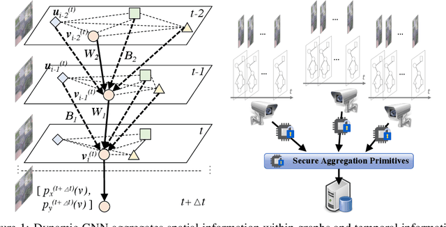 Figure 1 for Federated Dynamic GNN with Secure Aggregation