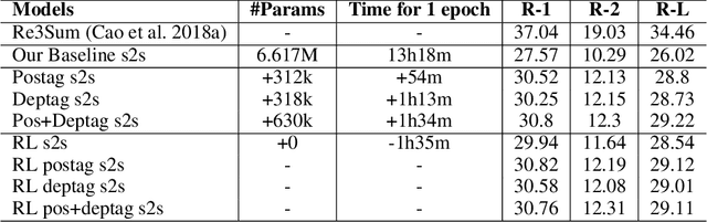 Figure 2 for Quality of syntactic implication of RL-based sentence summarization