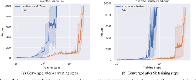 Figure 2 for Continuous Control for Searching and Planning with a Learned Model