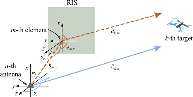 Figure 3 for MetaRadar: Multi-target Detection for Reconfigurable Intelligent Surface Aided Radar Systems
