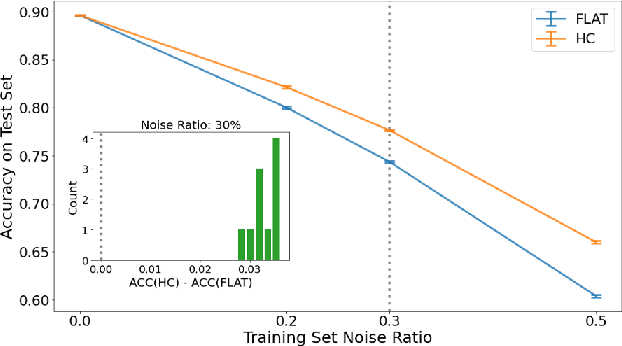 Figure 1 for Deep Learning with Label Noise: A Hierarchical Approach