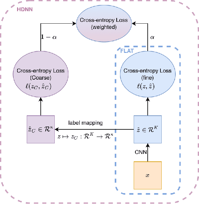 Figure 3 for Deep Learning with Label Noise: A Hierarchical Approach