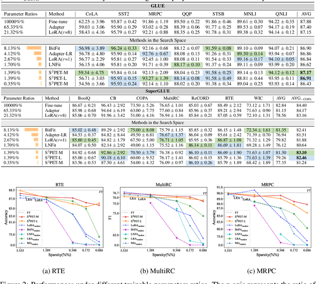 Figure 2 for Sparse Structure Search for Parameter-Efficient Tuning