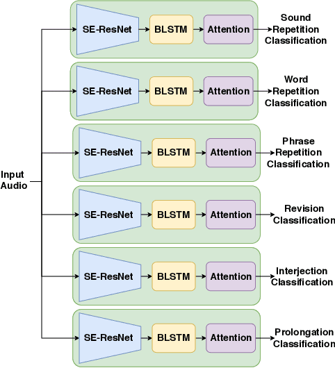 Figure 1 for FluentNet: End-to-End Detection of Speech Disfluency with Deep Learning